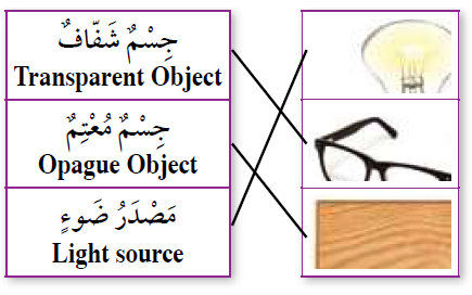 أصل بخط بين المفردة والصورة التي تدل عليها